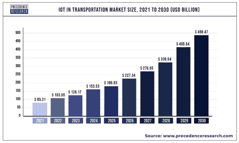 IoT in Transportation Market Size