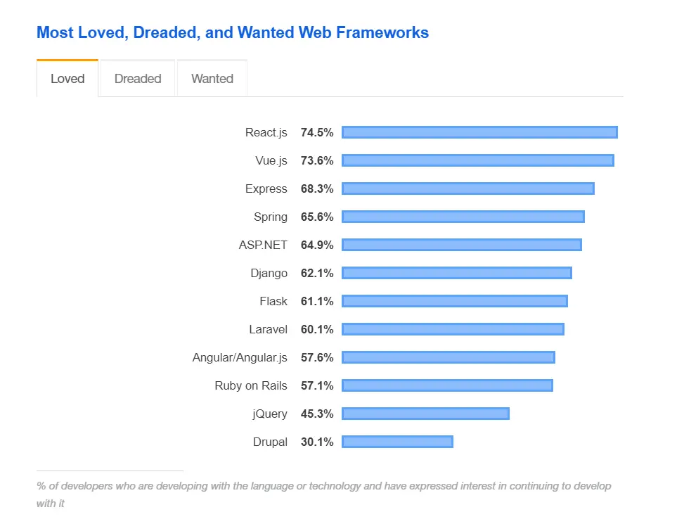 Angular vs React vs Vue.js: Comparison of Frameworks in 2023