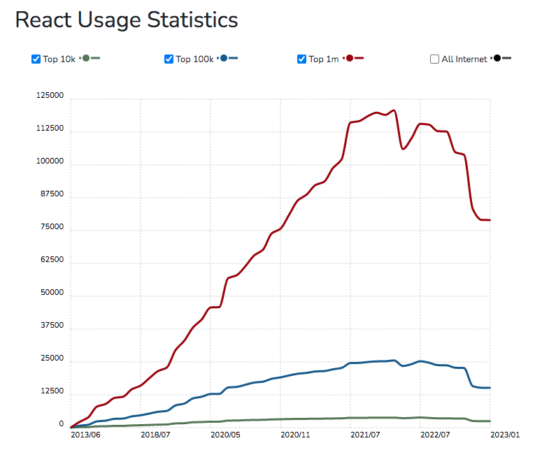 Why is React So Popular These Days? » A-Team Global