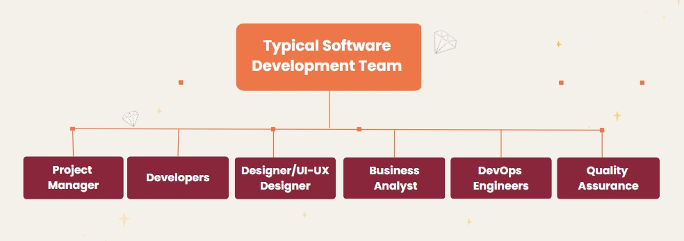 How to Build a Software Development Team Structure - GraffersID