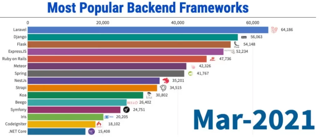 Django Vs Laravel: Which Framework Reigns Supreme in 2024?