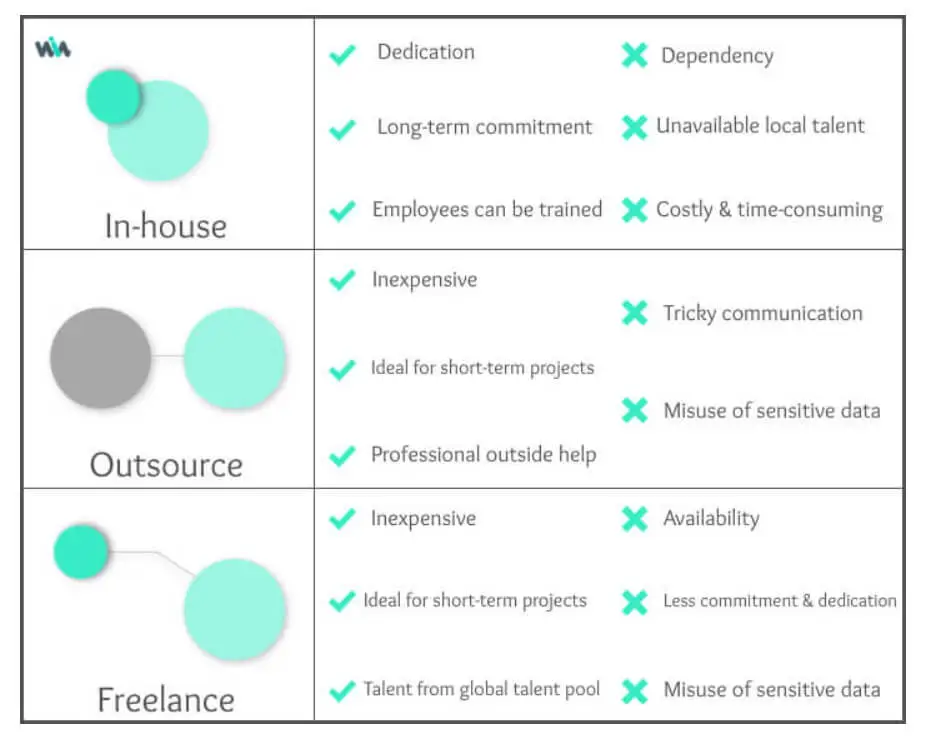 How to Hire a Web Developer - 3 Main Strategies