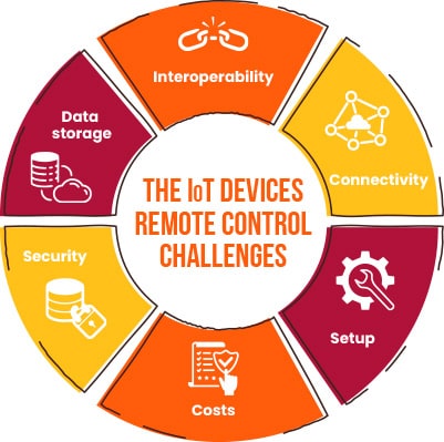 The IoT devices remote control challenges