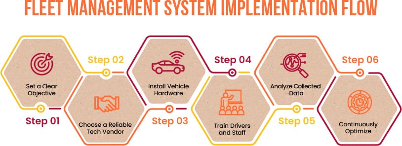 Fleet management system implementation flow