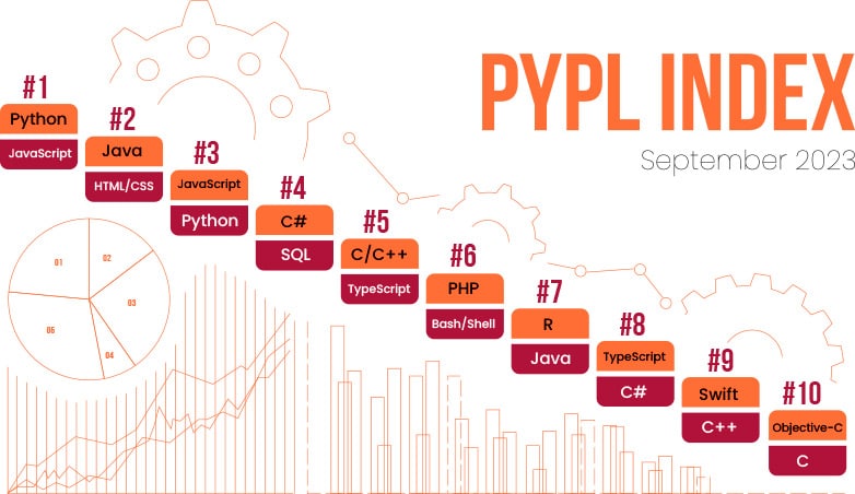 Python rating by PYPL index 2023